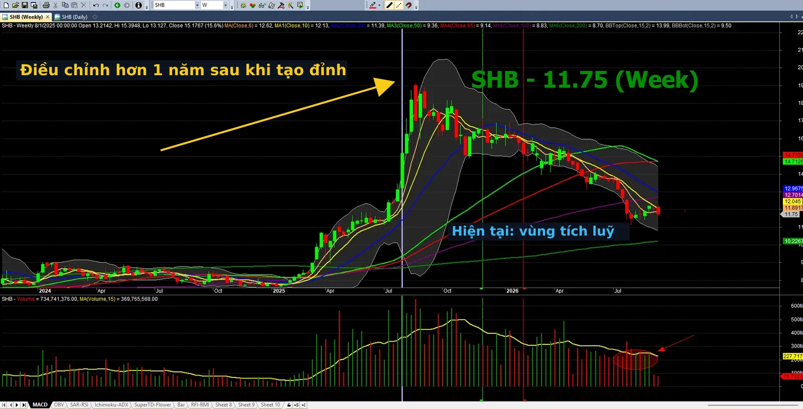 Biểu đồ phân tích kỹ thuật SHB — Cổ phiếu SHB: đáy động lượng MACD quá sâu, cần thêm thời gian trước khi bứt phá — khung tuần