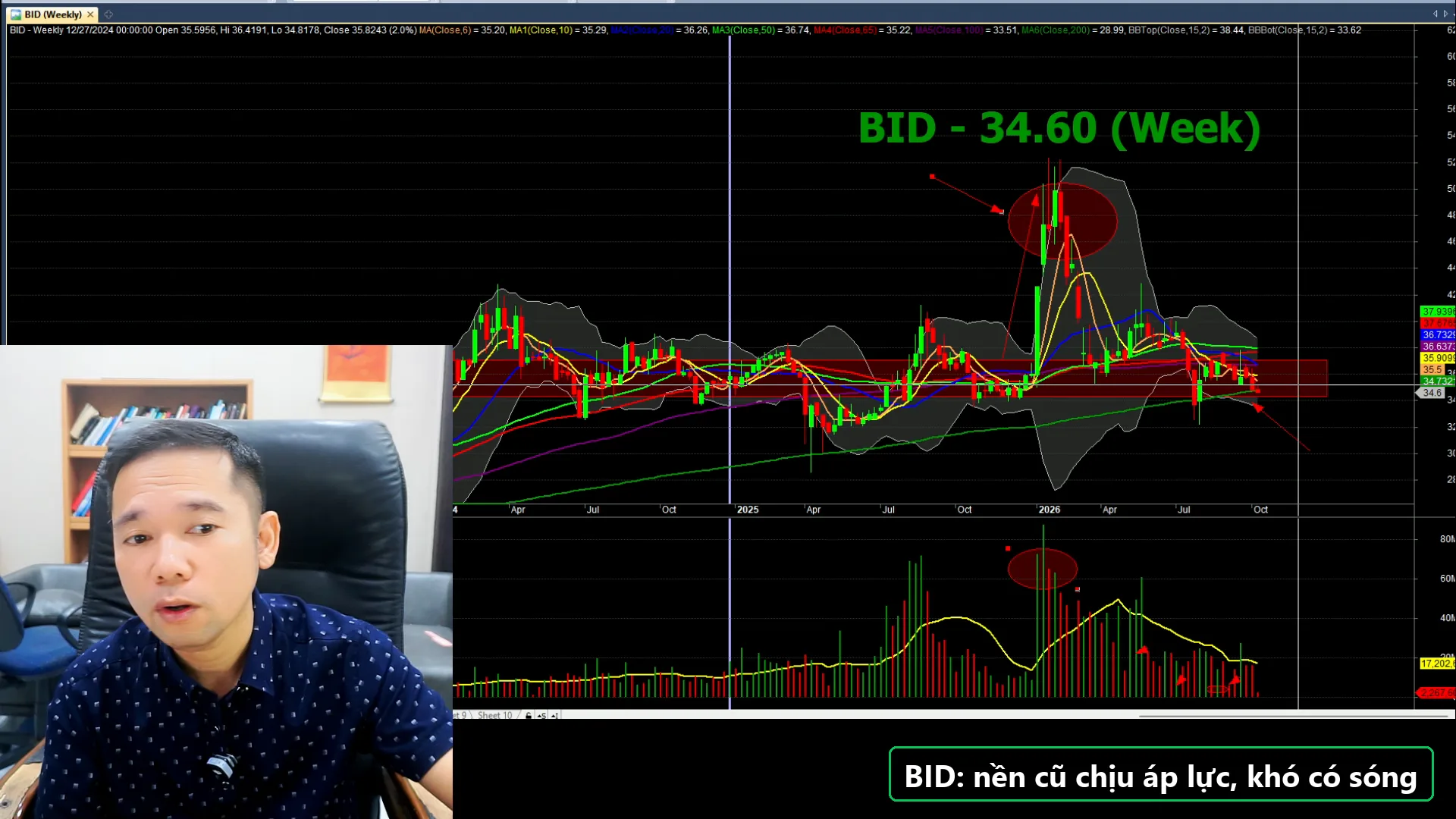 Biểu đồ phân tích BID - livestream 05/10/2026