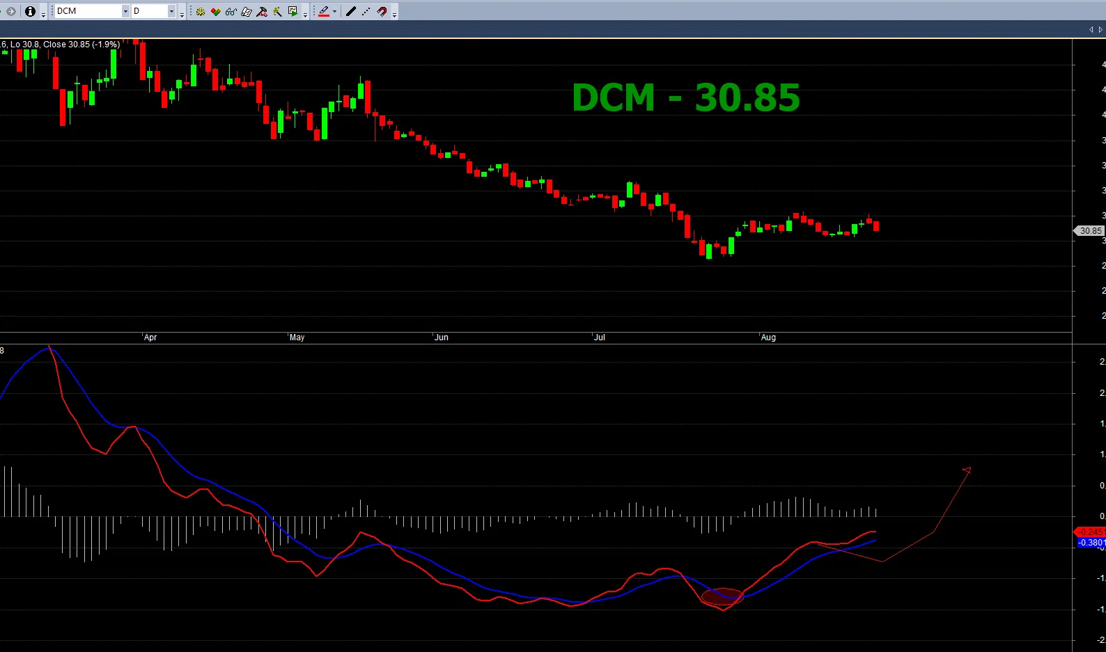 Biểu đồ DCM khung ngày - MACD tạo đáy đảo chiều