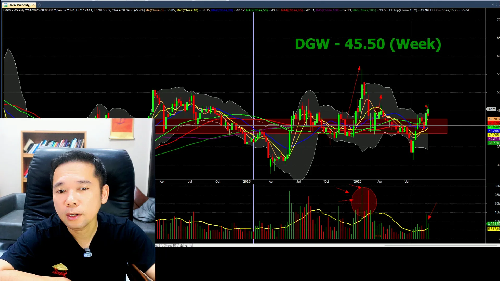 Biểu đồ phân tích kỹ thuật DGW — livestream 18/09/2026