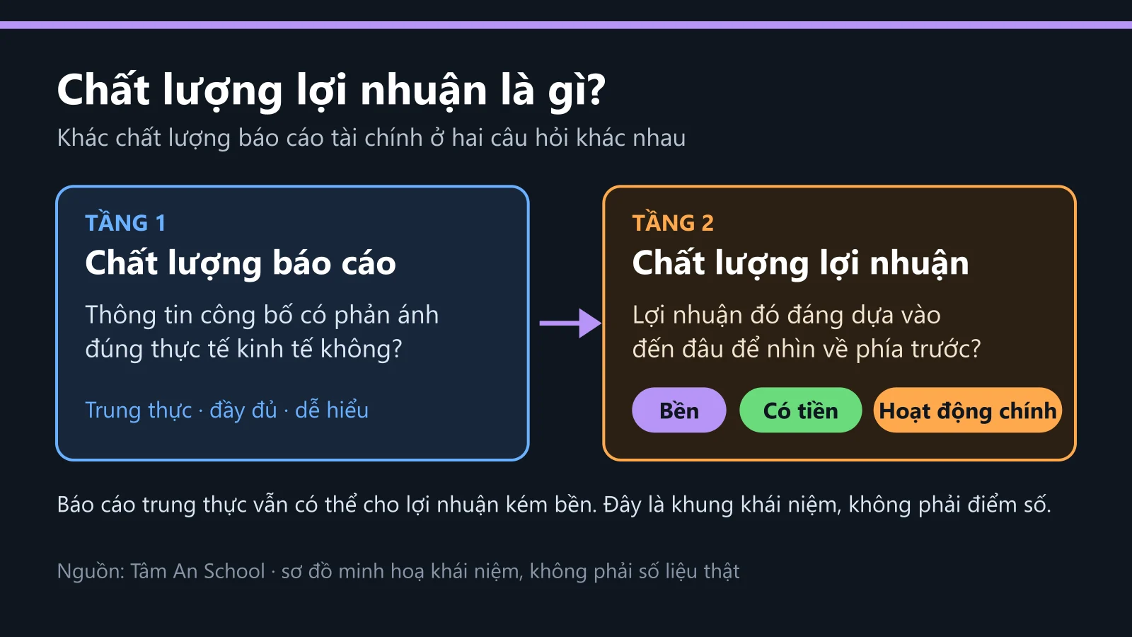 Đọc báo cáo tài chính — chất lượng lợi nhuận: sơ đồ minh hoạ — Tâm An School