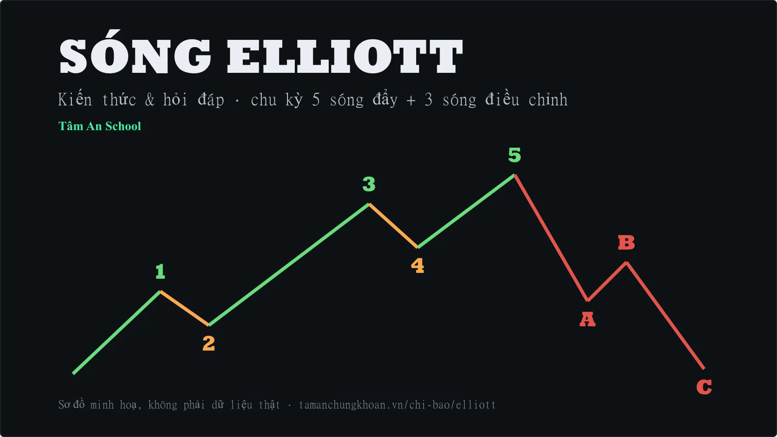 Sóng Elliott — kiến thức và hỏi đáp: chu kỳ 5-3 (minh hoạ) — Tâm An School