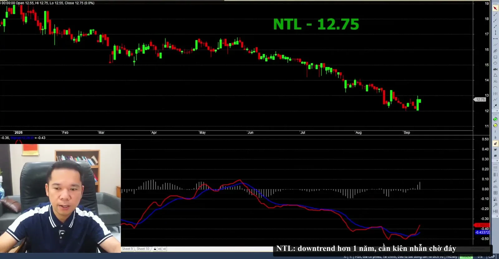 Biểu đồ phân tích kỹ thuật NTL — Cổ phiếu NTL: downtrend hơn 1 năm, cần kiên nhẫn chờ tín hiệu tạo đáy