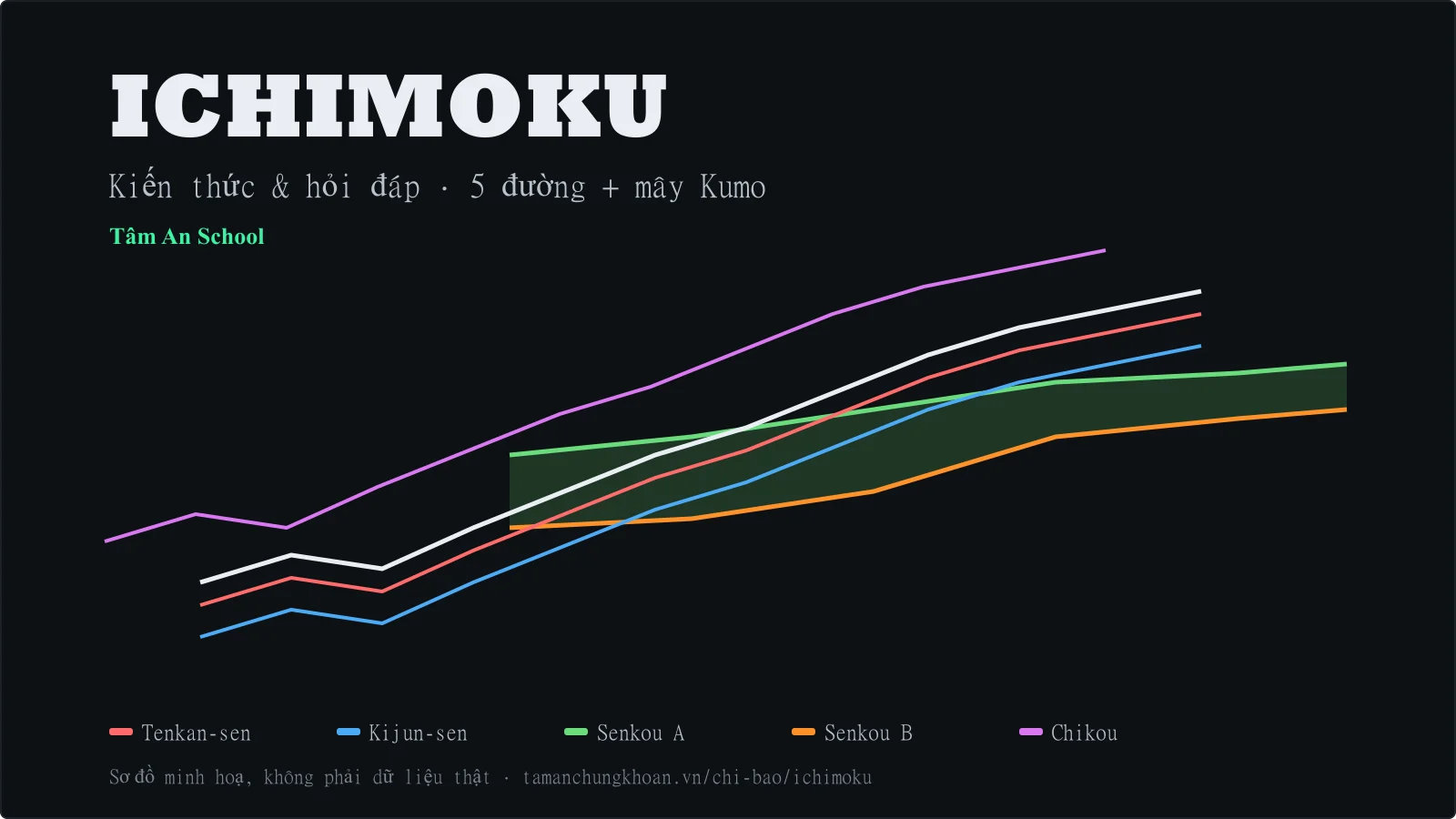 Ichimoku — kiến thức và hỏi đáp: 5 đường và mây Kumo (minh hoạ) — Tâm An School