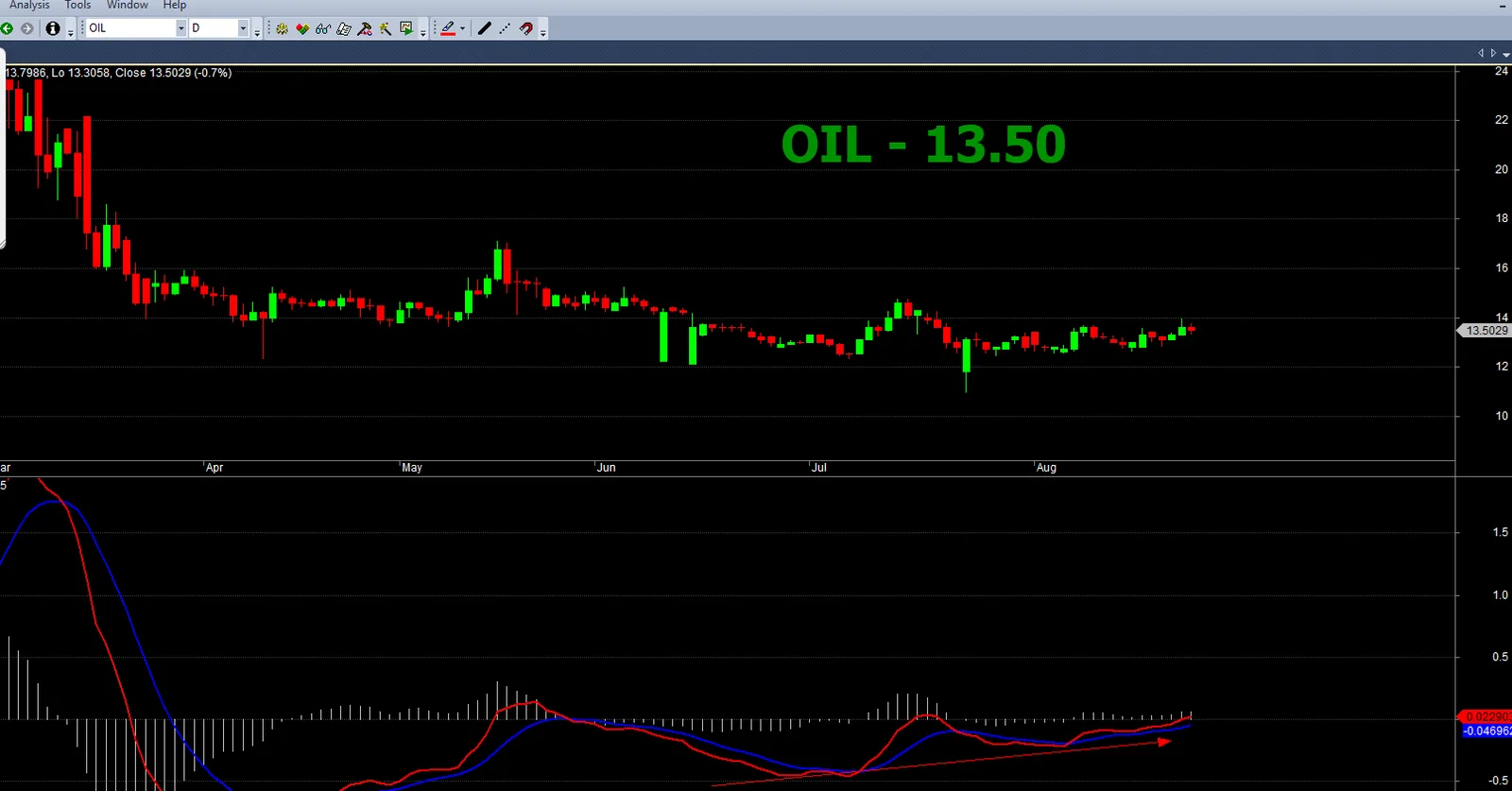Biểu đồ OIL khung ngày - MACD đảo chiều
