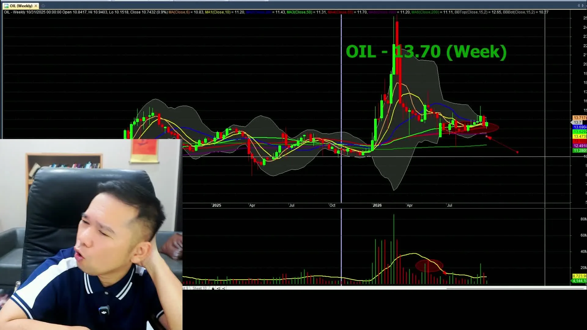 Biểu đồ phân tích OIL - livestream 29/09/2026