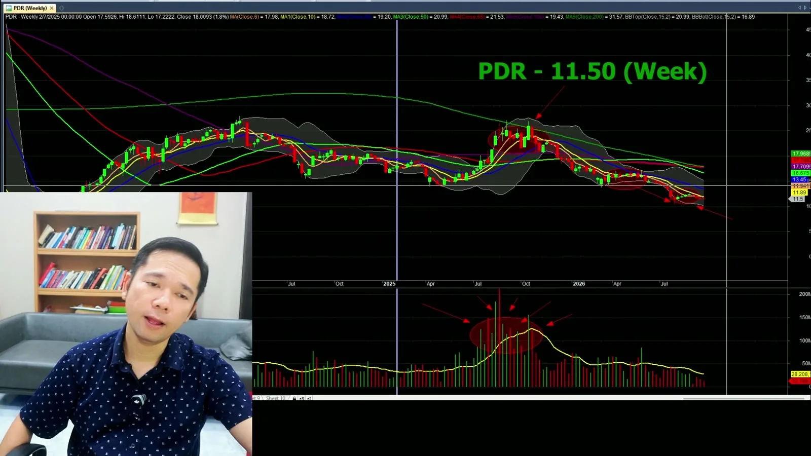 Biểu đồ phân tích kỹ thuật PDR — Cổ phiếu PDR lặp lại kịch bản tháo chạy như DIG tại vùng giá 23-24, chưa đủ cơ sở đảo chiều theo Hành động giá Price Action