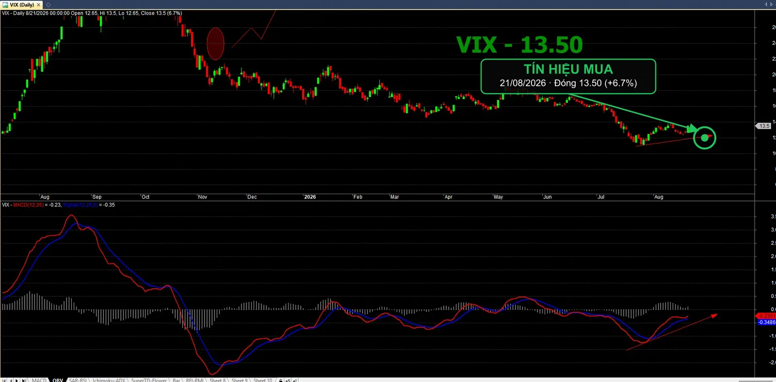Biểu đồ phân tích kỹ thuật VIX — VIX tín hiệu mua theo Price Action: phân kỳ MACD tại vùng hỗ trợ mạnh khung tuần