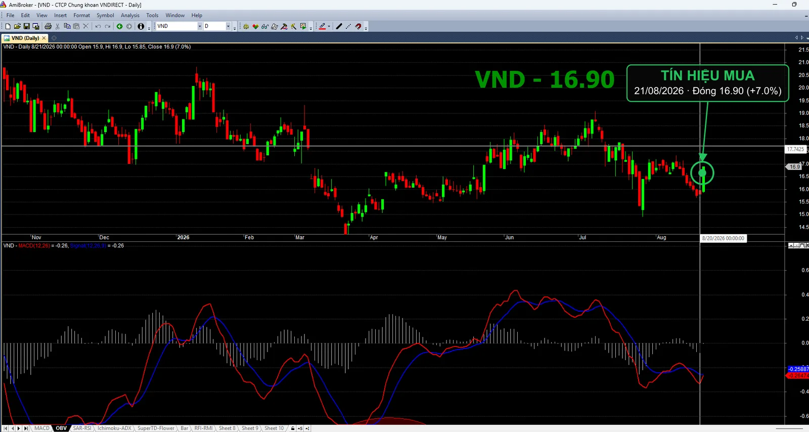 Biểu đồ phân tích kỹ thuật VND — VND tín hiệu mua tháng 8/2026 theo Price Action: phân kỳ MACD 2 đáy khung tuần