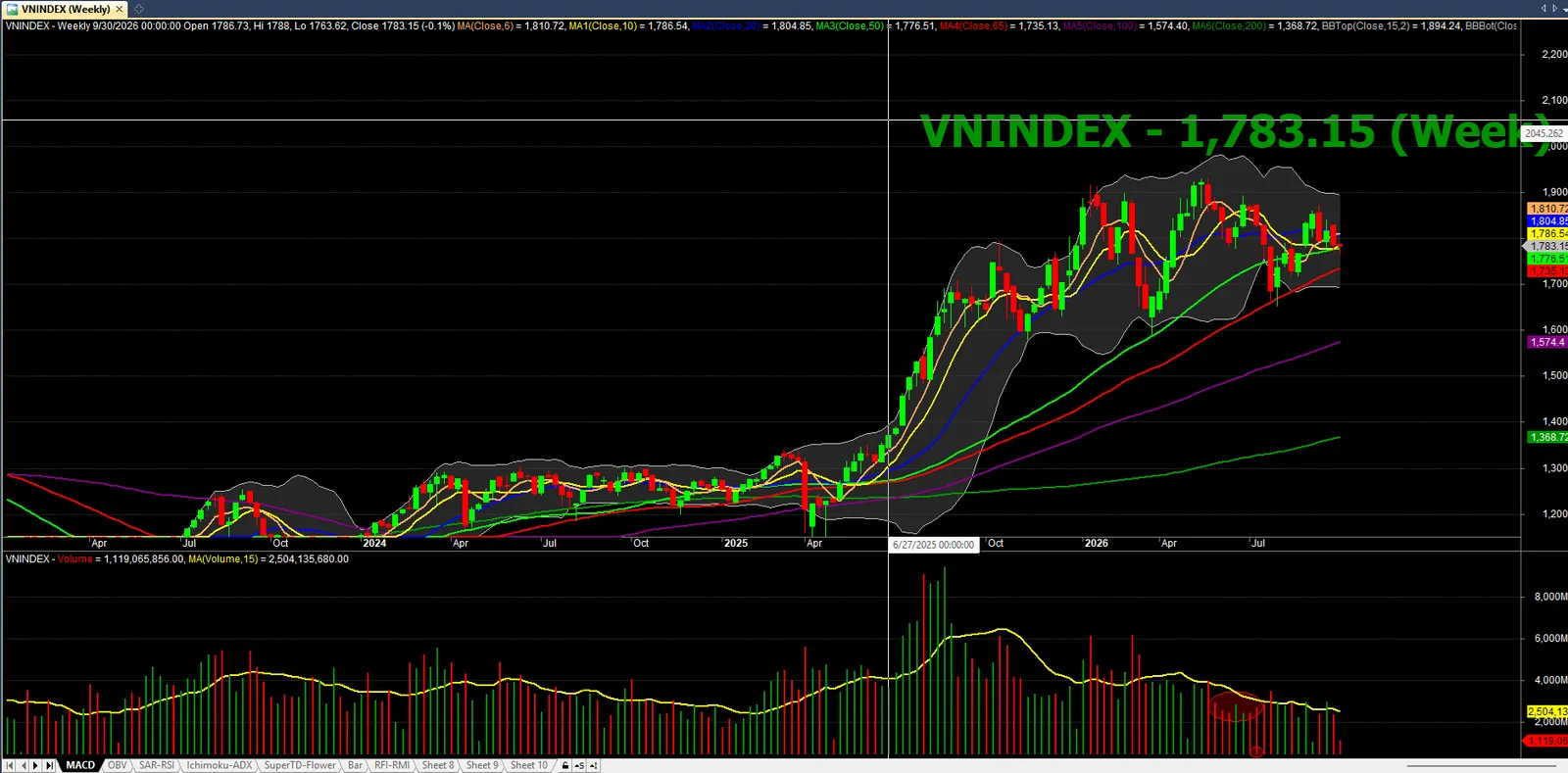 Biểu đồ VNINDEX khung tuần tháng 10/2026