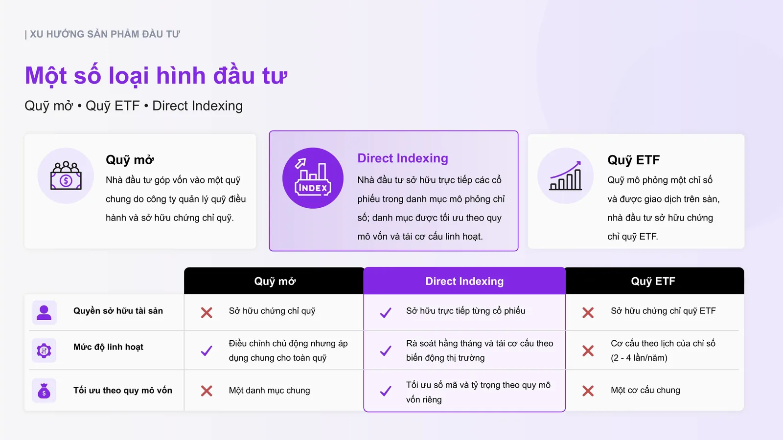 So sánh Quỹ mở, Direct Indexing và Quỹ ETF