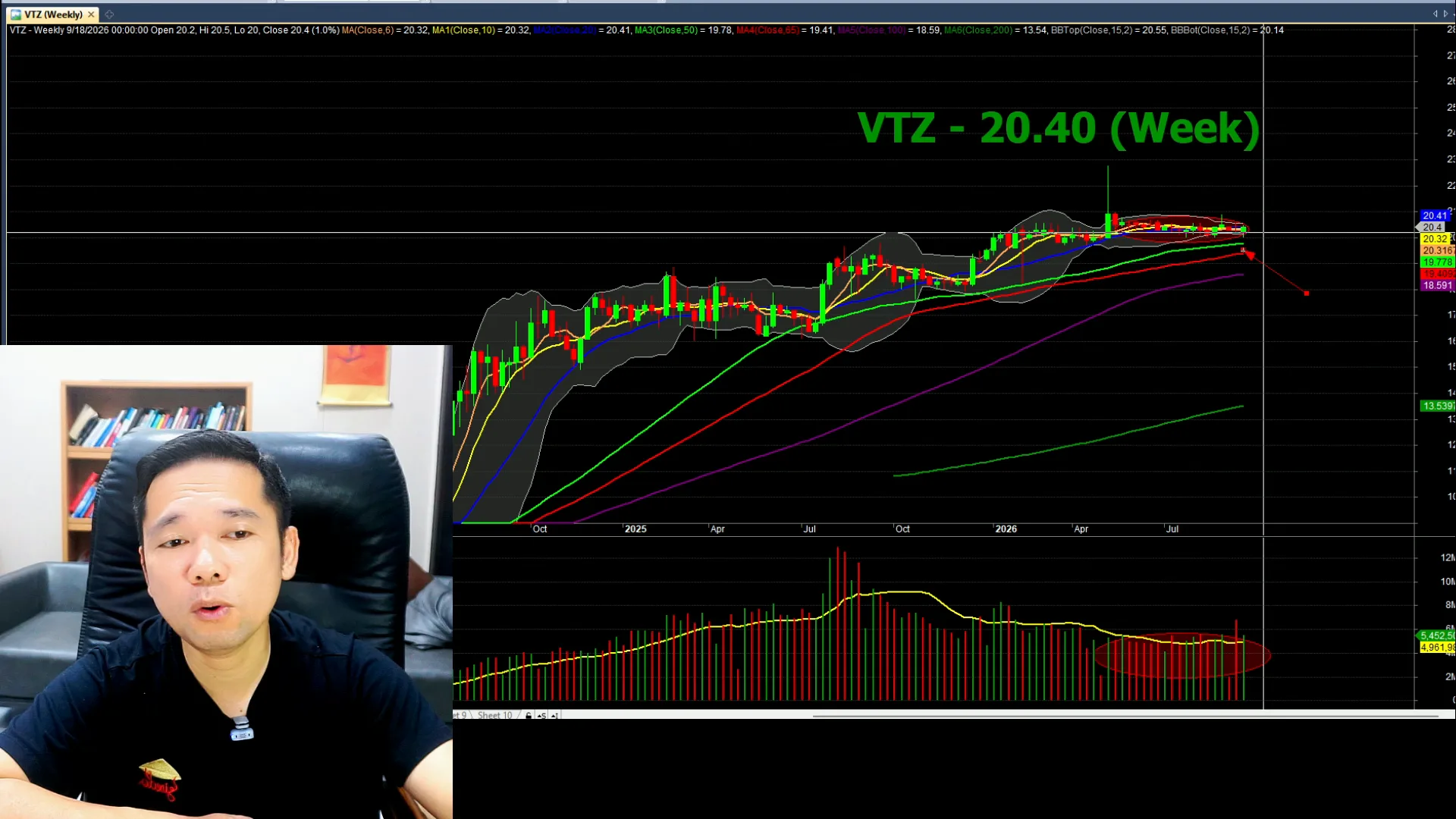 Biểu đồ phân tích kỹ thuật VTZ — livestream 18/09/2026