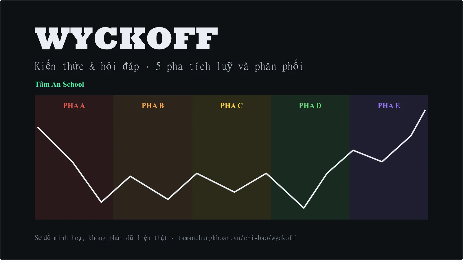 Wyckoff — kiến thức và hỏi đáp: sơ đồ 5 pha A–E (minh hoạ) — Tâm An School